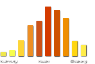 Sun Chart